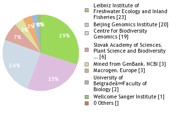 Sequencing Labs