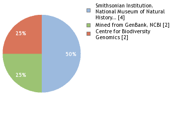 Sequencing Labs