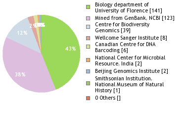 Sequencing Labs