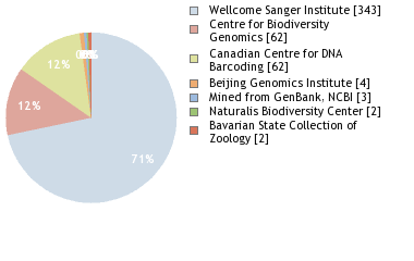 Sequencing Labs