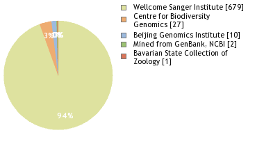 Sequencing Labs