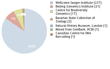 Sequencing Labs