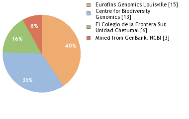 Sequencing Labs