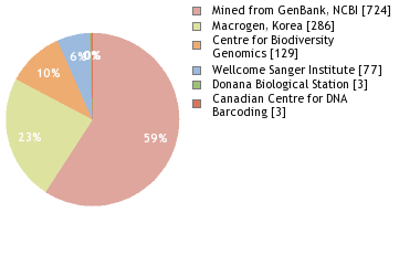 Sequencing Labs