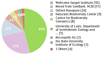 Sequencing Labs