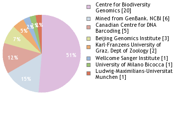 Sequencing Labs