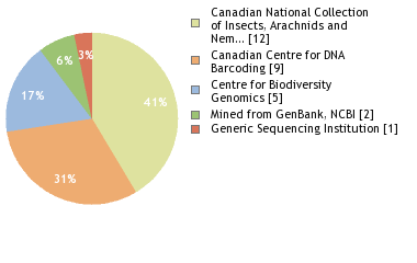 Sequencing Labs