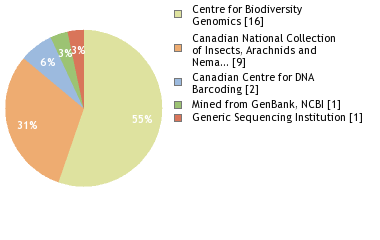 Sequencing Labs