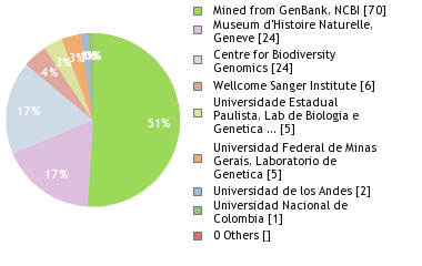 Sequencing Labs