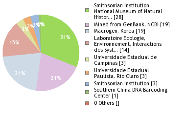 Sequencing Labs