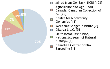 Sequencing Labs