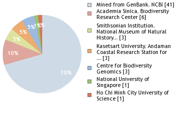 Sequencing Labs