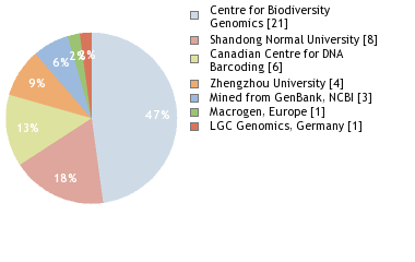 Sequencing Labs