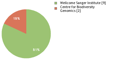 Sequencing Labs