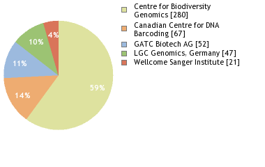 Sequencing Labs