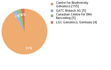 Sequencing Labs