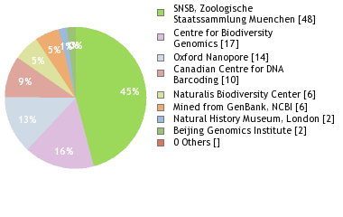 Sequencing Labs