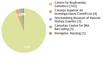 Sequencing Labs