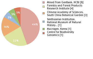 Sequencing Labs