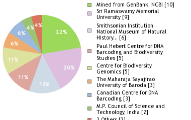 Sequencing Labs