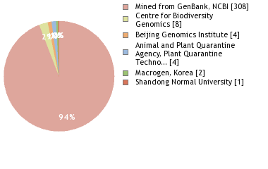 Sequencing Labs