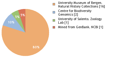 Sequencing Labs