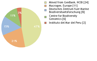 Sequencing Labs