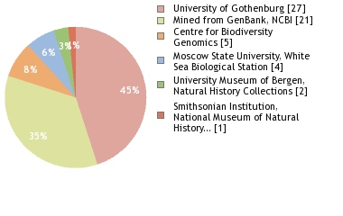 Sequencing Labs