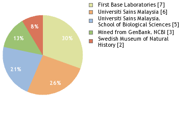 Sequencing Labs