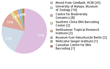 Sequencing Labs