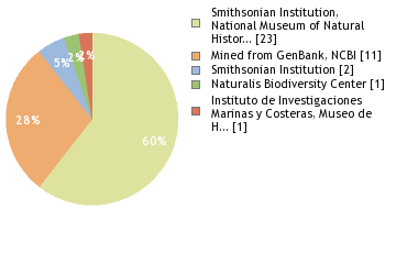 Sequencing Labs