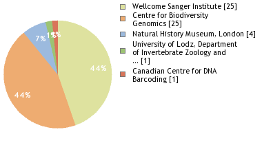 Sequencing Labs