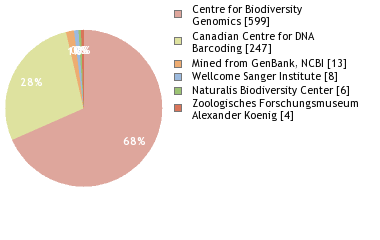 Sequencing Labs