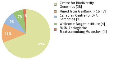 Sequencing Labs