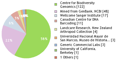 Sequencing Labs