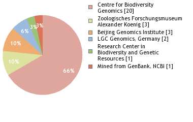 Sequencing Labs