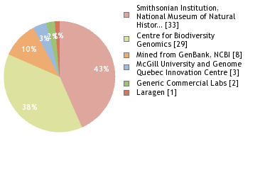 Sequencing Labs