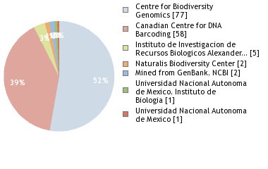 Sequencing Labs