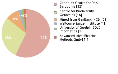 Sequencing Labs