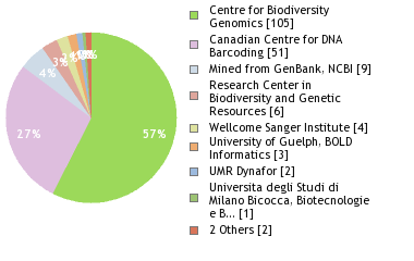 Sequencing Labs