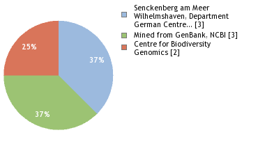 Sequencing Labs