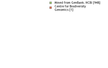 Sequencing Labs