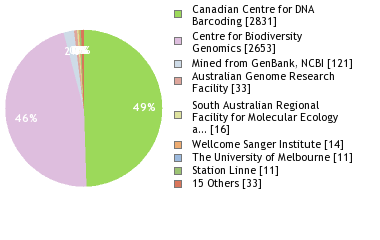 Sequencing Labs