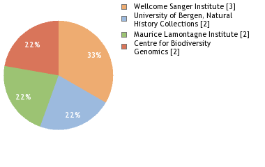 Sequencing Labs