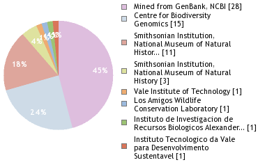 Sequencing Labs