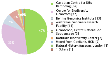 Sequencing Labs