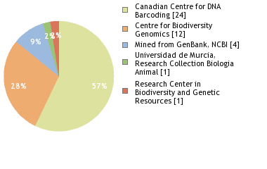 Sequencing Labs