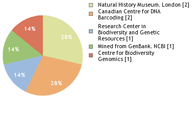 Sequencing Labs