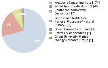 Sequencing Labs