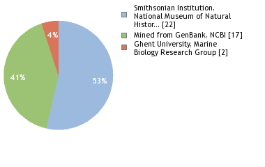 Sequencing Labs